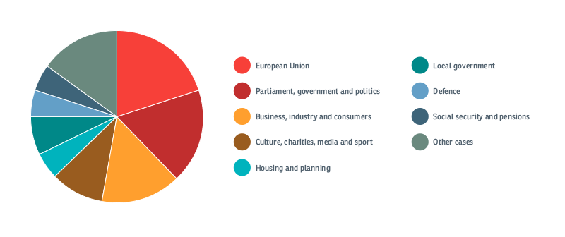 A graphic showing the breakdown of casework in a month in Norman Lamb MP's office, with the highest percentage of cases relating to health, the EU and the government