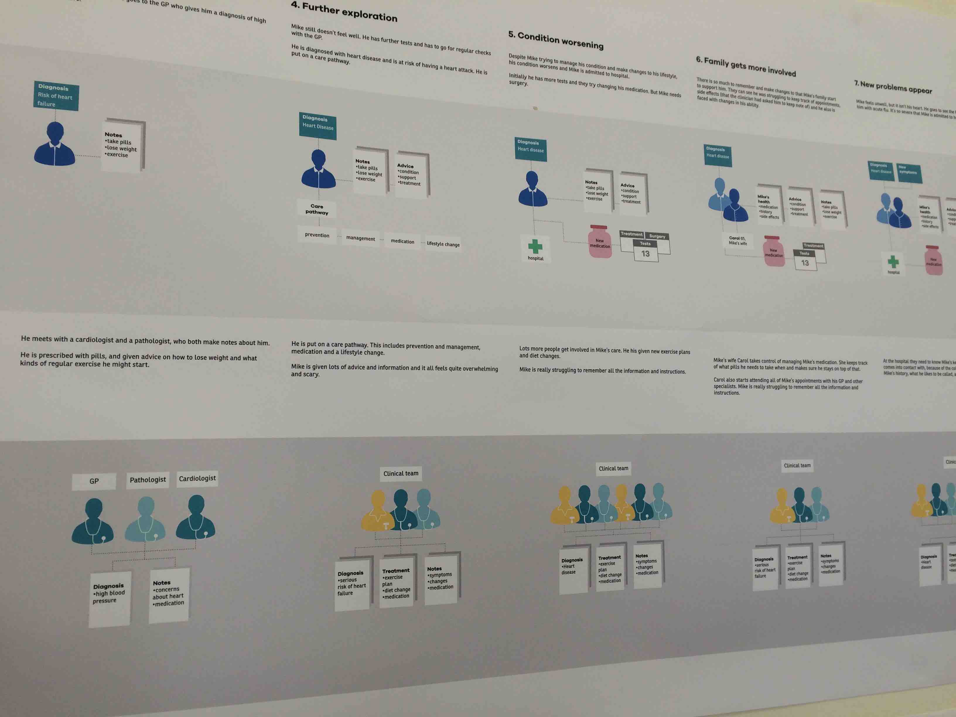 An experience map helped us to understand the issues