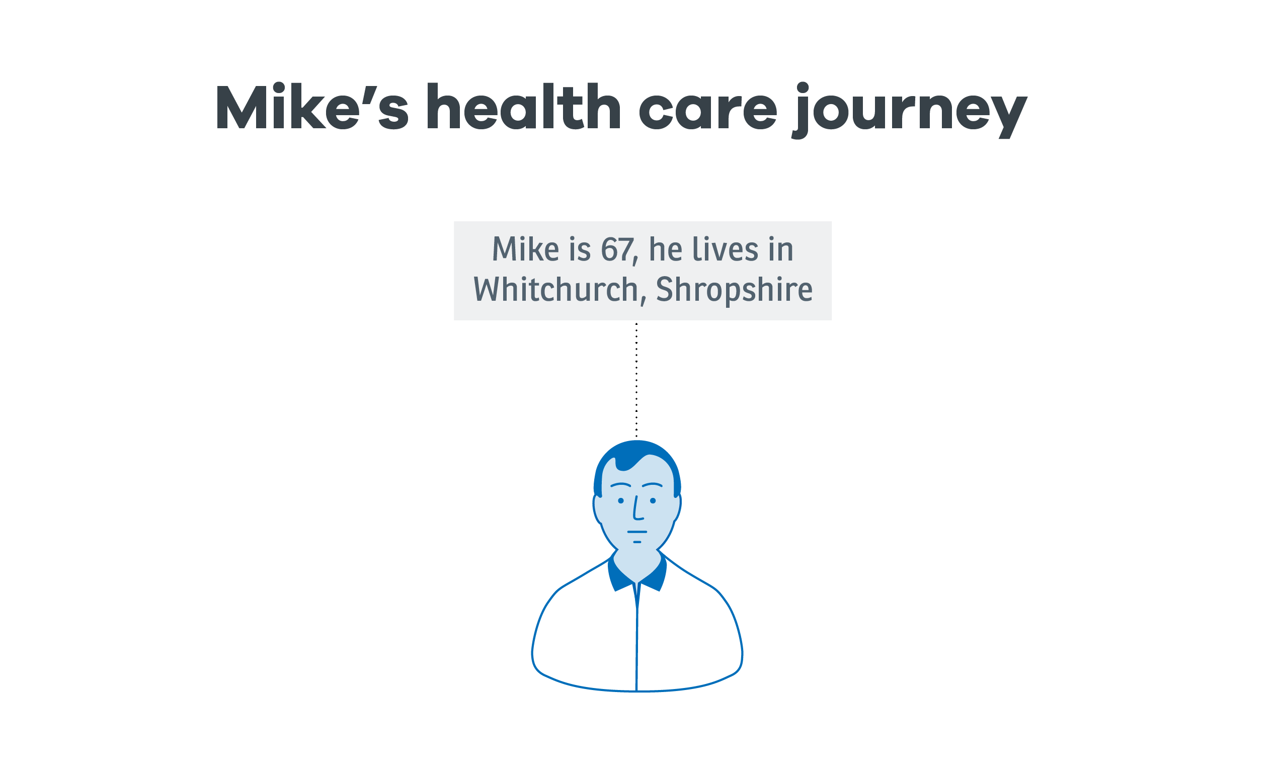 Experience map introduction: A diagram introducing Mike