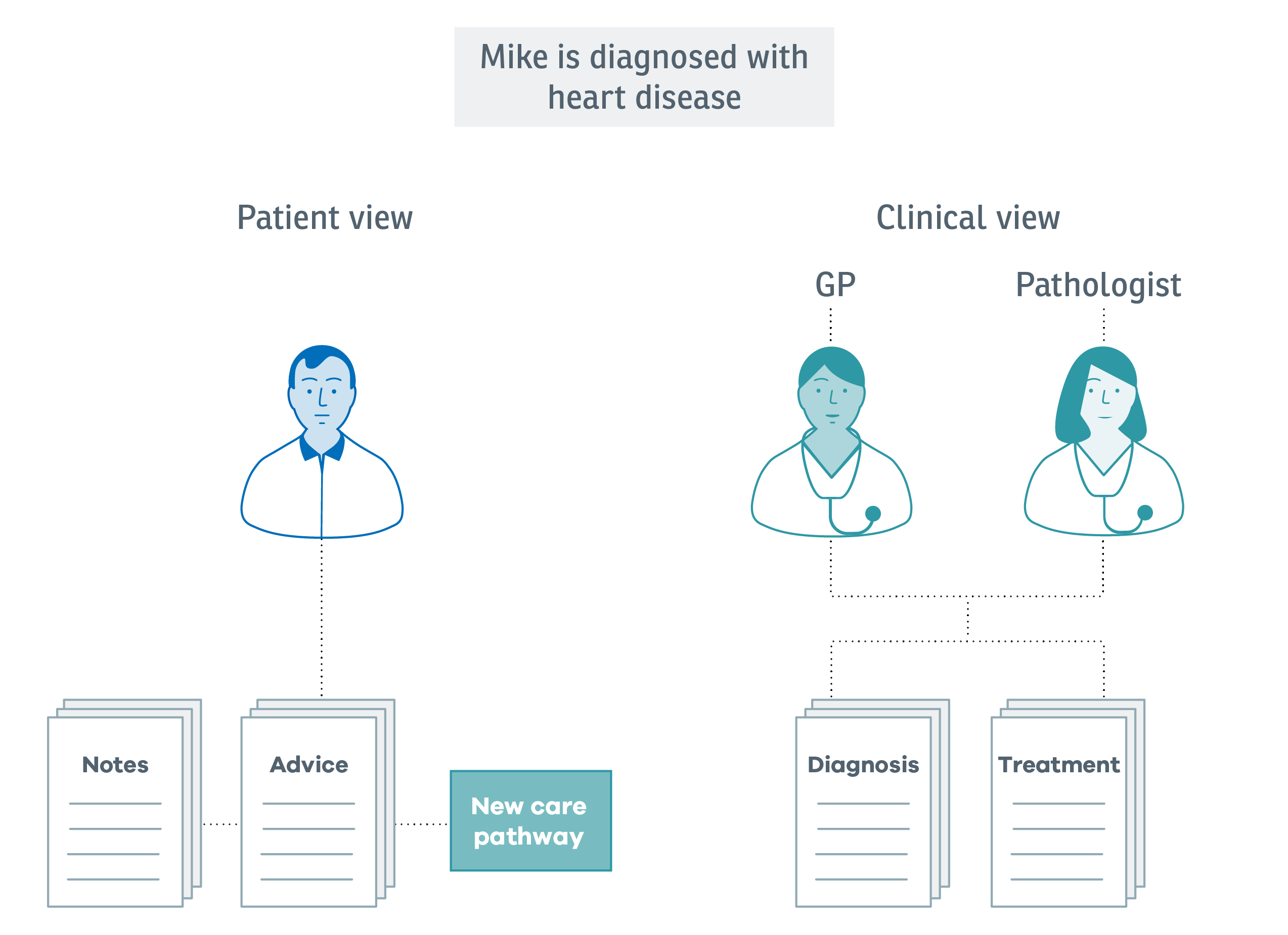 Experience map: Mike’s first diagnosis. A diagram showing the information and advice available to Mike and the treatment he receives as he is given his first diagnosis