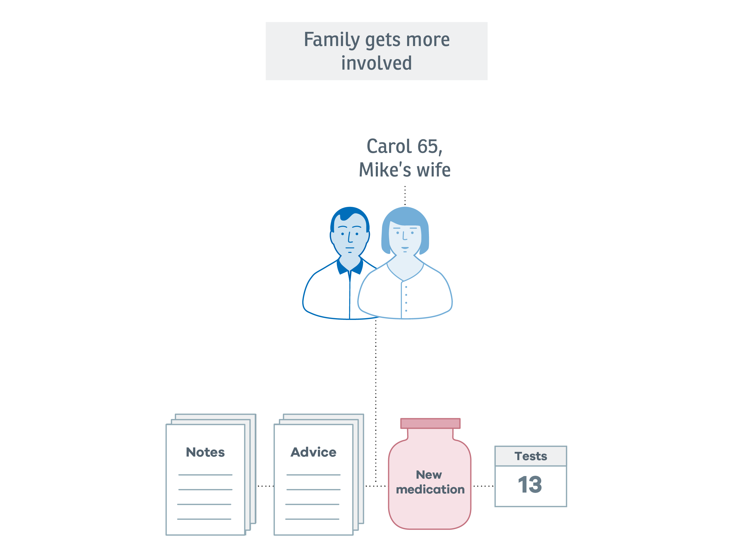 Experience map: Mike’s family get involved. A diagram showing the information and support used by Mike and his wife as she becomes more involved in his care.