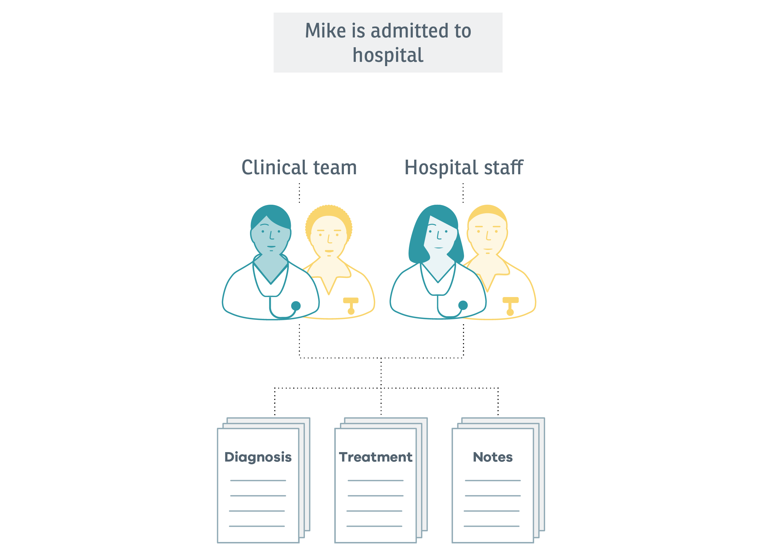 Experience map: Mike’s first hospitalisation. A diagram showing the clinical team and hospital staff and the information they add to for Mike’s care.