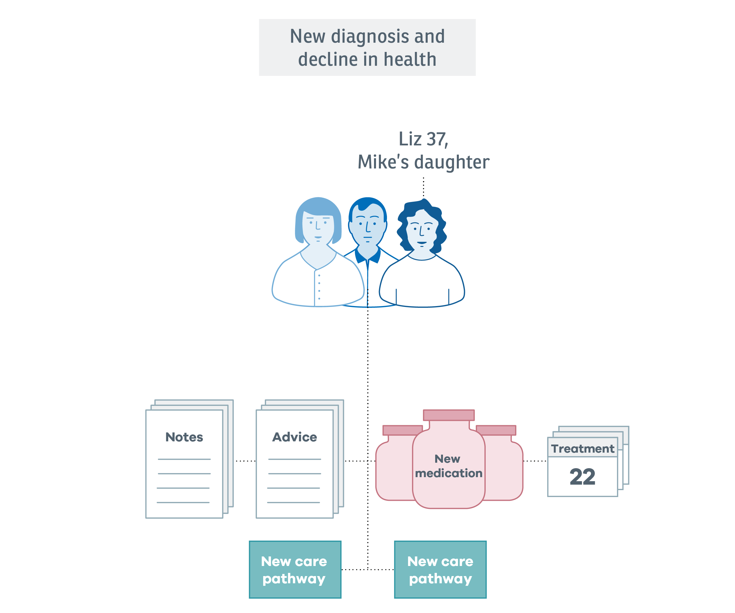 Experience map: Mike receives an additional diagnosis. A diagram showing that Mike’s medications, treatment and support increases with an additional diagnosis and decline in health.