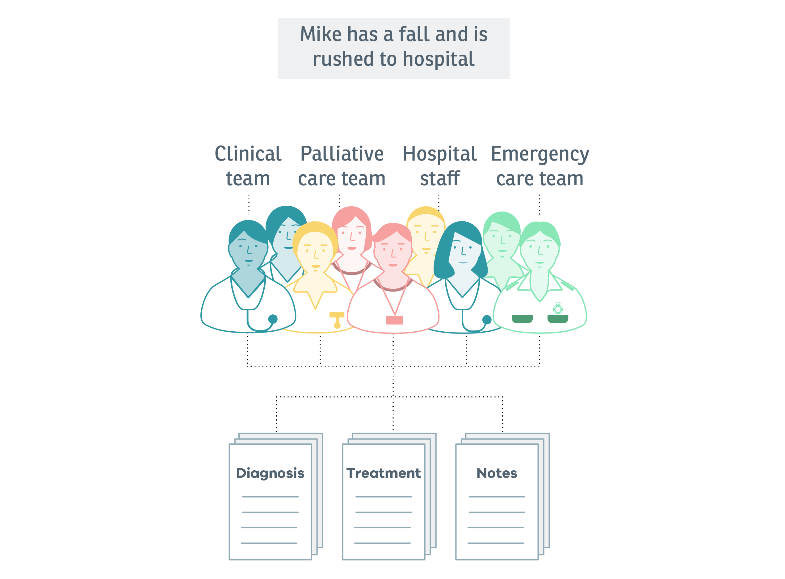 Experience map: Mike’s condition worsens. A diagram showing the multidisciplinary team and information required to support Mike in hospital.