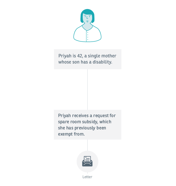 Experience map introduction: An image showing Priyah, a single mother aged 42 whose son has a disability. Priyah receives a request for spare room subsidy, which she has previously been exempt from paying