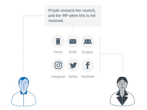 Experience map: An image showing that Priyah contacts her council, and then her MP by choosing to attend a surgery