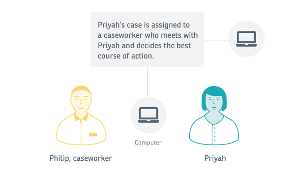 Experience map: An image showing that a caseworker is assigned to meet with Priyah to decide on the best course of action.