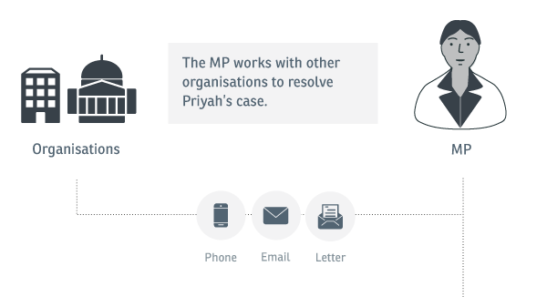 Experience map: An image showing how the caseworker and MP correspond with other organisations to resolve Priyah's case.