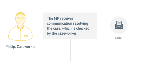 Experience map: An imahe showing that communication resolving the case is received by the MP and checked by the caseworker.