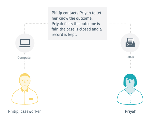 Experience map: An image showing that the caseworker contacts Priyah to let her know the outcome. She feels it is a fair resolution, the case is closed and a record is kept.