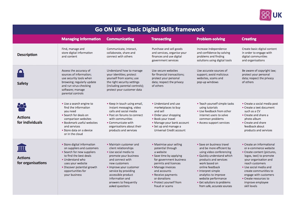 An image of the Doteveryone basic digital skills framework