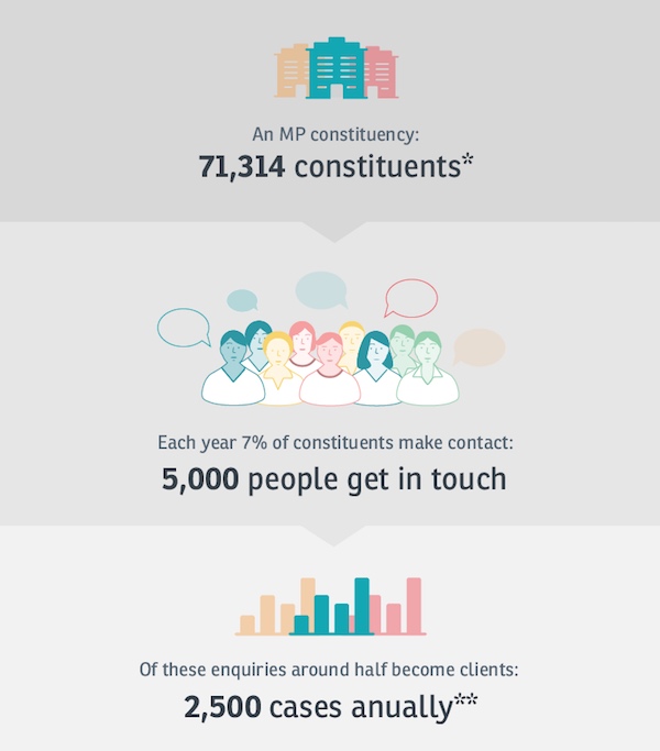 Each year 7% of constituents make contact with their MP and half of those need help with a specific problem