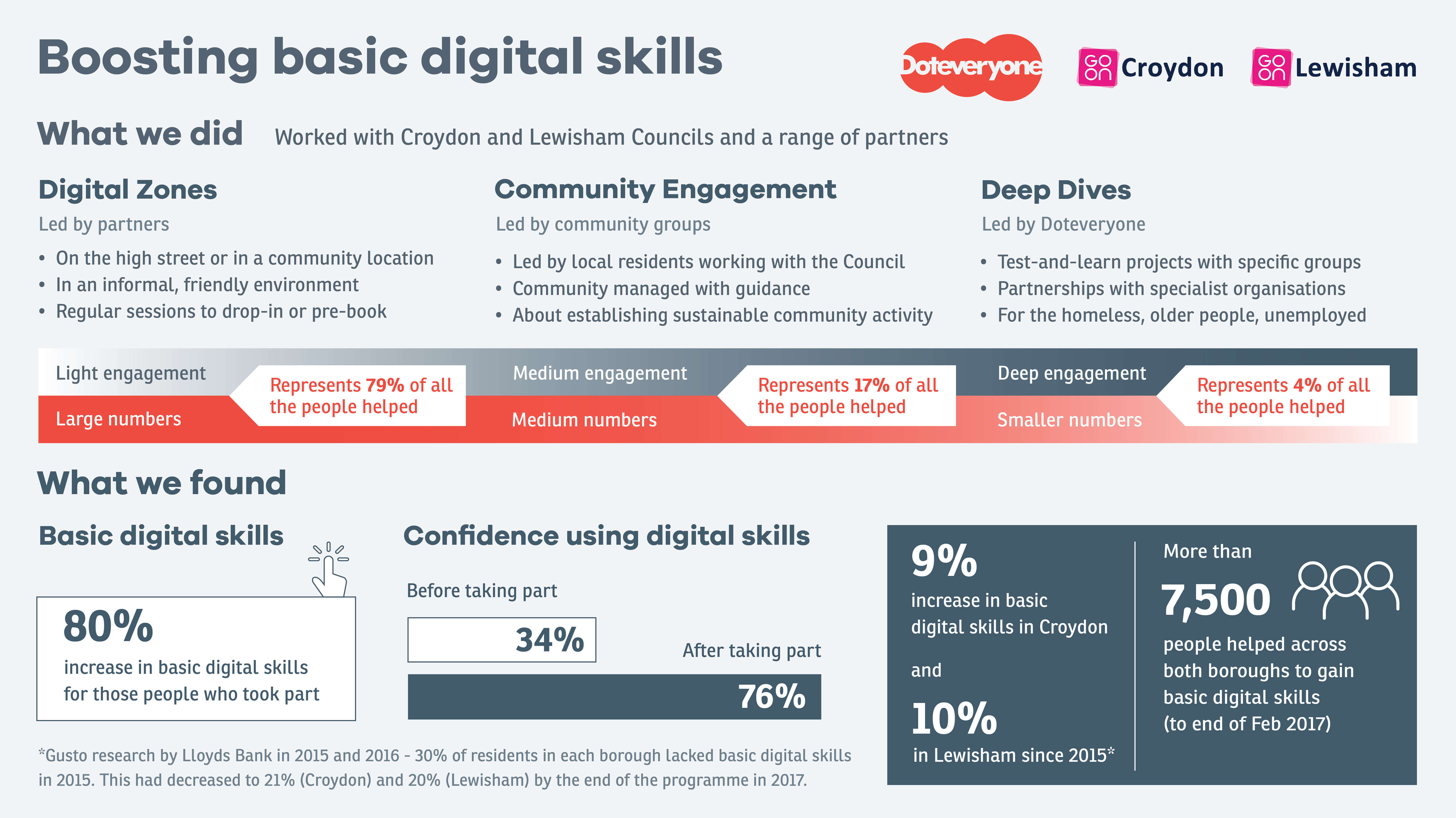 An infographic showing what we did and some of the results