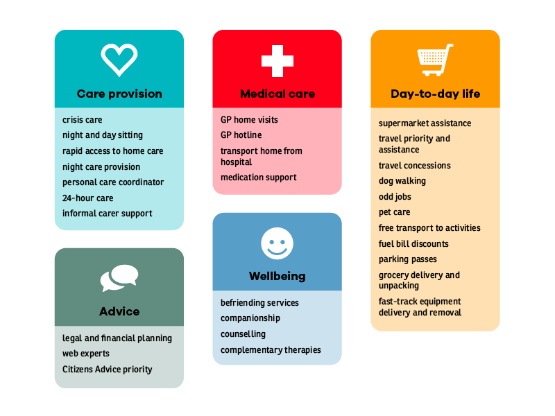 A list of ntitlements survey respondents said they would like to see available including free laundry and priority access to care and support