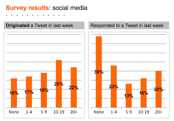 An image showing survey results about use of social media by MPs