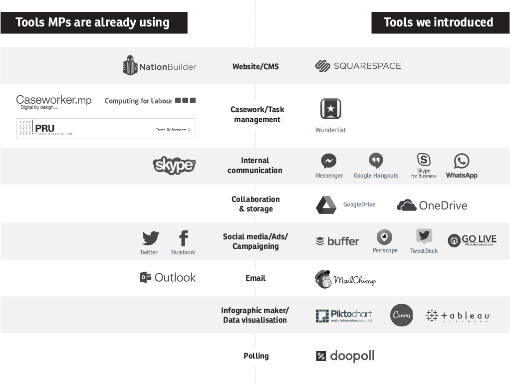 A graphic showing tools in use by MPs and their teams and new tools introduced for different purposes